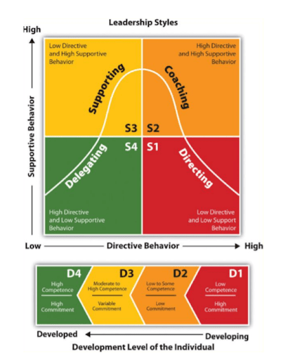 Hersey/Blanchard Model of Situational Leadership
