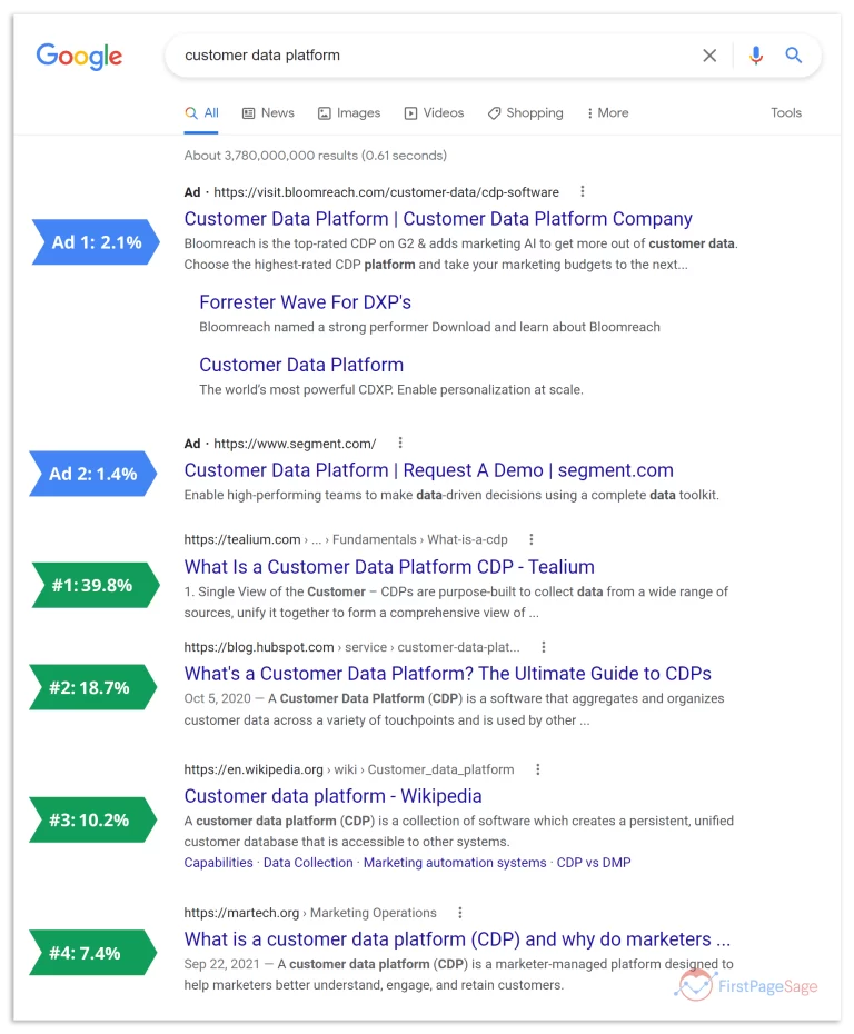 Seo search results page click through rates by keyword ranking position